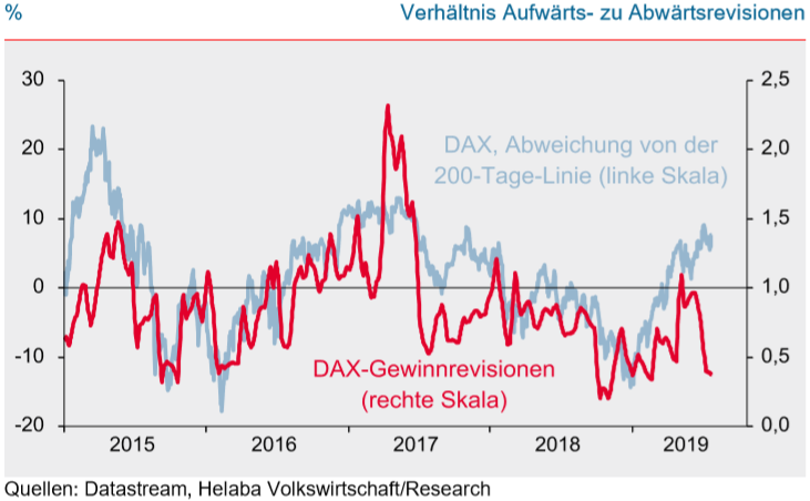 DAX vs. Gewinnrevisionen