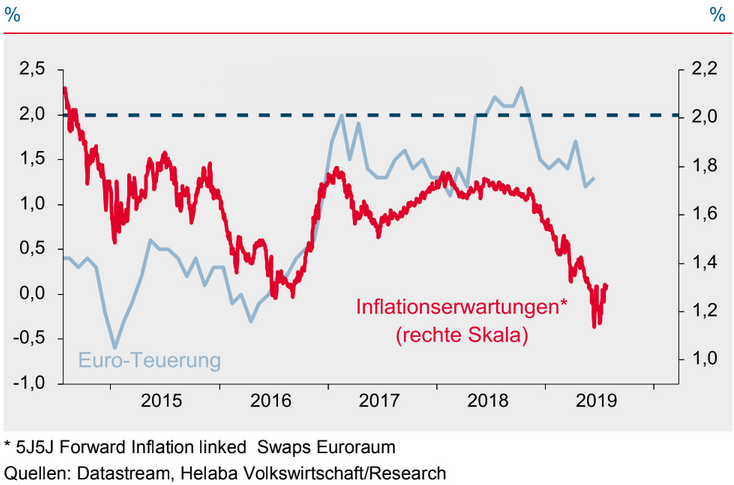 Inflationserwartungen