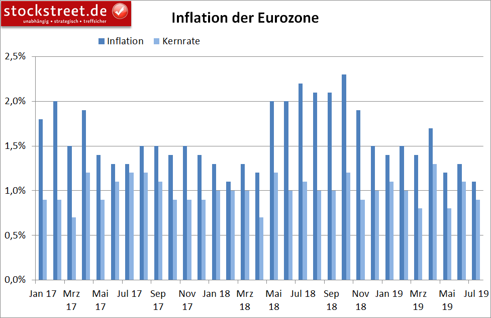 Entwicklung der Inflation in der Eurozone