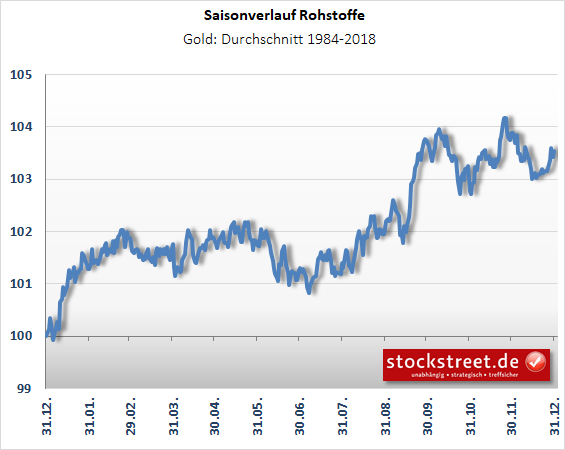 Gold - saisonaler Kursverlauf