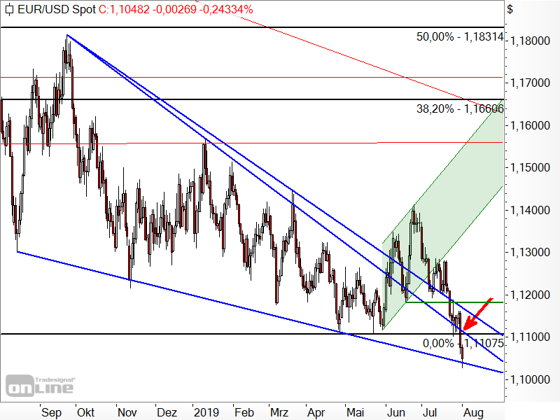 EUR/USD - Chartanalyse