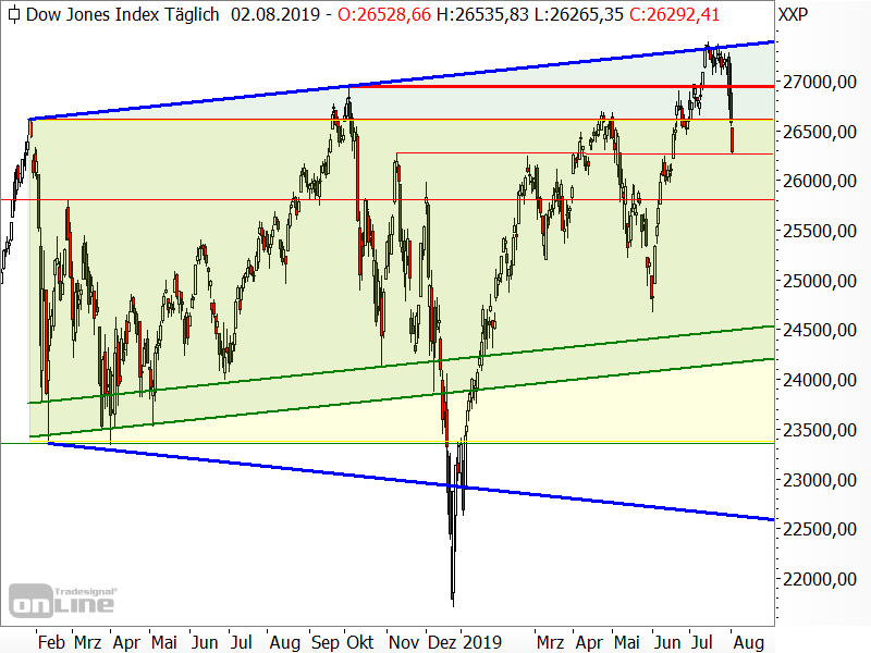 Dow Jones - Chartanalyse