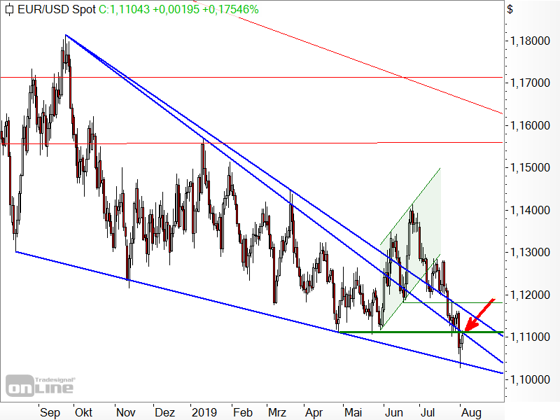 EUR/USD - Chartanalyse