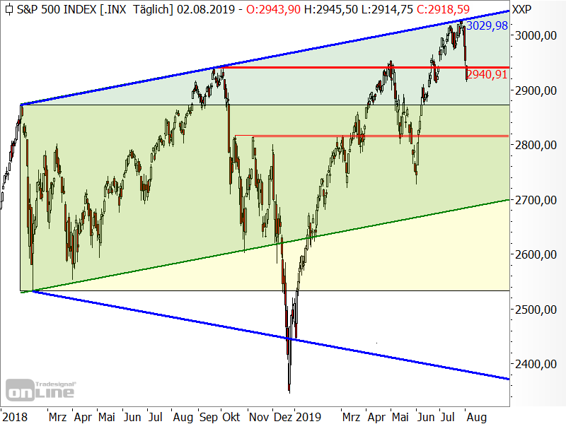 S&P 500 - Chartanalyse