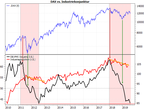DAX vs. Industriekonjunktur