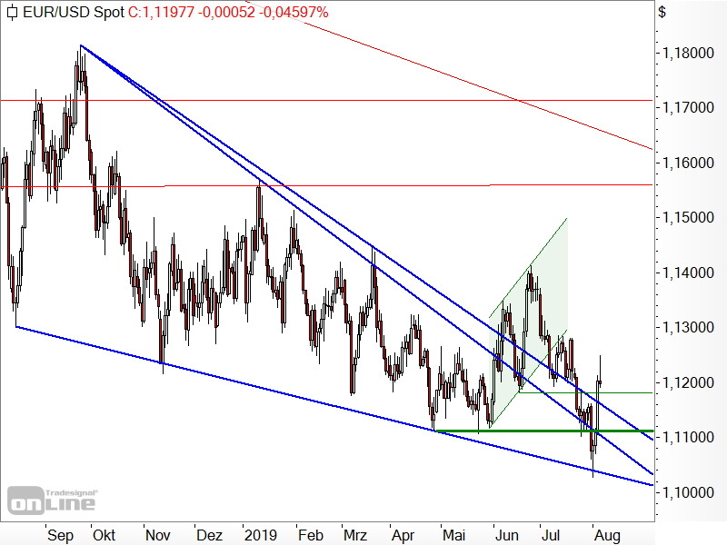 EUR/USD - Chartanalyse