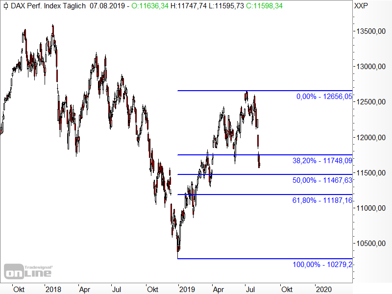 DAX - Fibonacci-Retracements