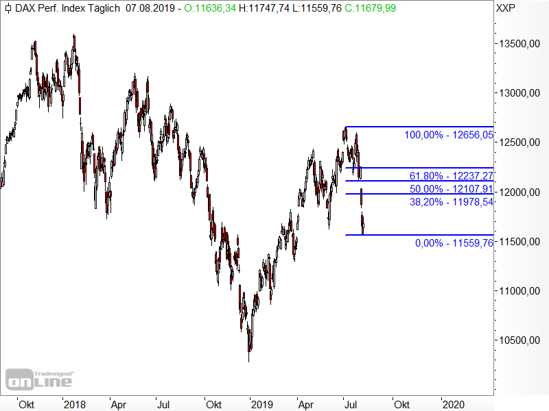 DAX - Fibonacci-Retracements