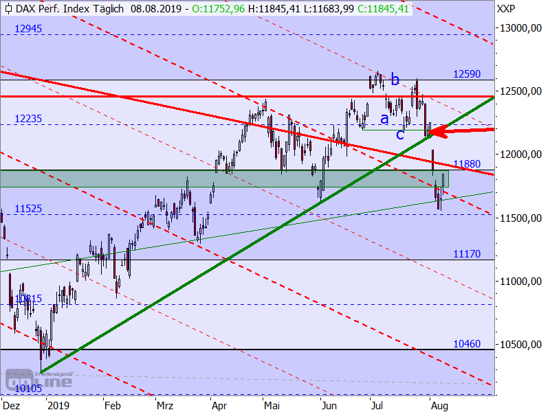 DAX - Target-Trend-Analyse