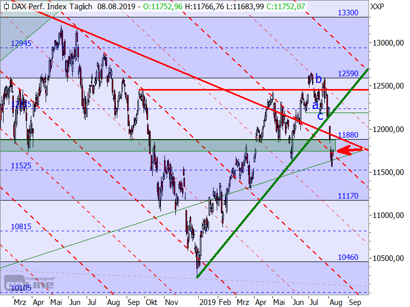 DAX - Target-Trend-Analyse