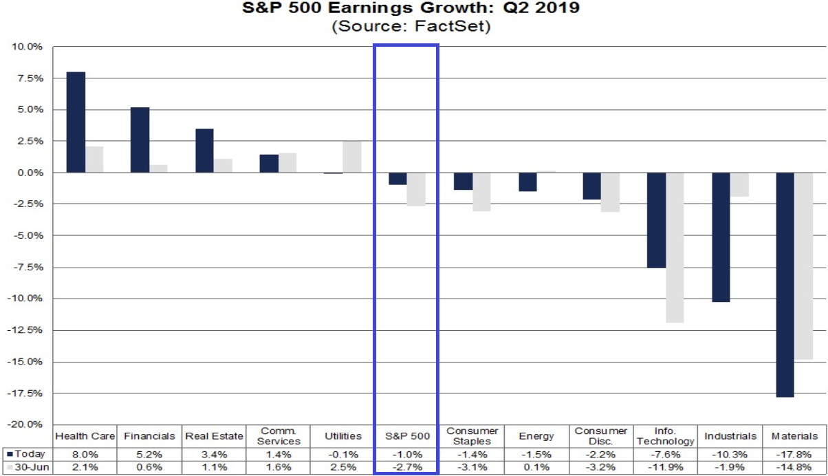 S&P 500: Entwicklung der Unternehmensgewinne im 2. Quartal 2019