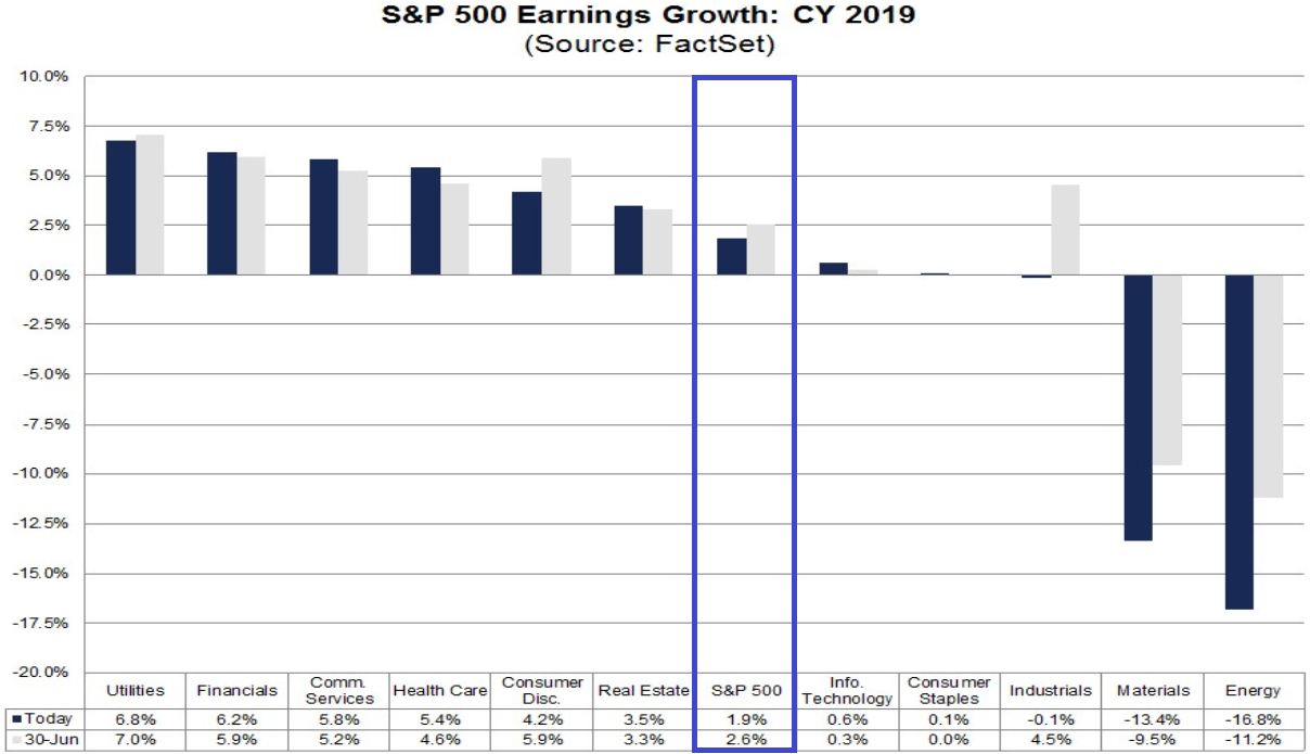 S&P 500: Gewinnerwartungen 2019