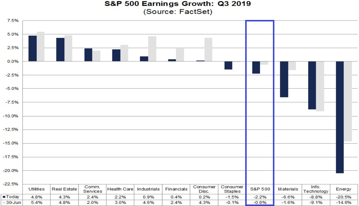 S&P 500: Gewinnerwartungen 3. Quartal 2019