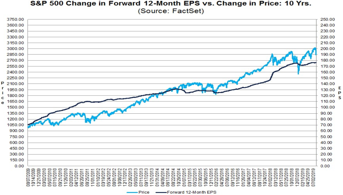 S&P 500 vs. Entwicklung der Gewinne je Aktie