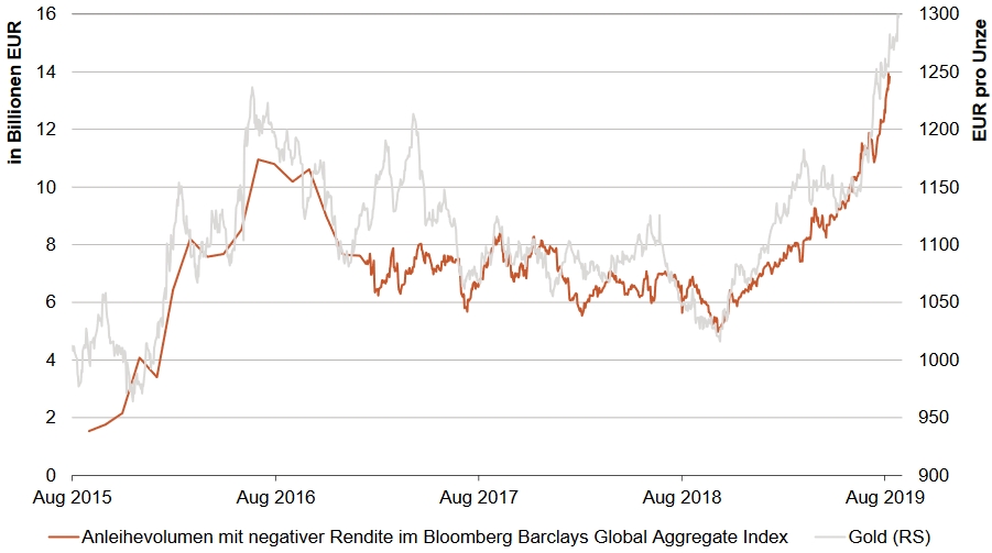 Goldpreis vs. Volumen der Anleihen mit negativer Rendite