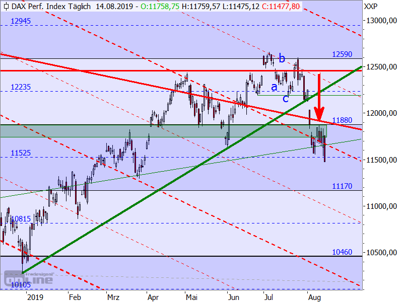 DAX - Target-Trend-Analyse