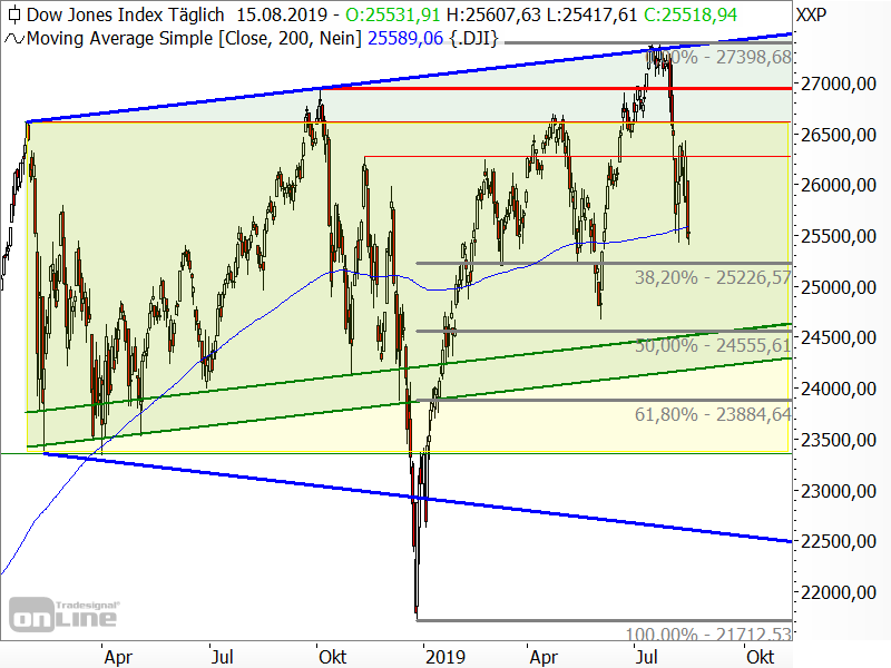 Dow Jones - Chartanalyse