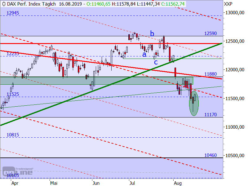 DAX - Target-Trend-Analyse