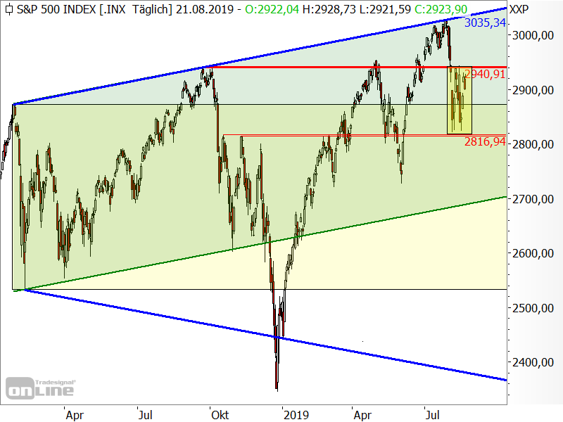 S&P 500 - Target-Trend-Analyse