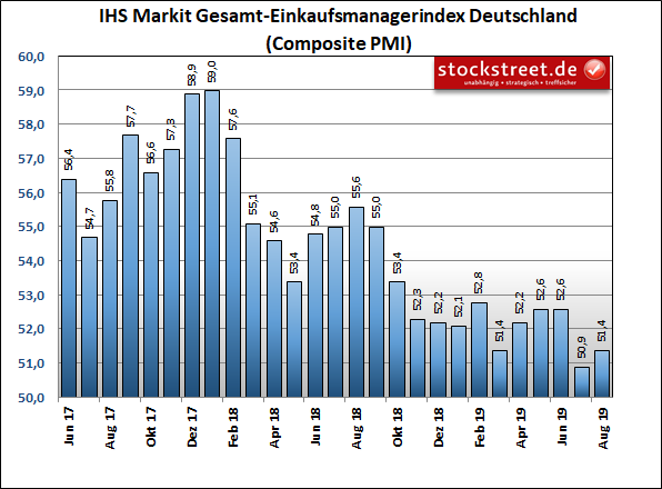 IHS Markit Einkaufsmanagerindex Deutschland Composite (Industrie und Dienstleistung)