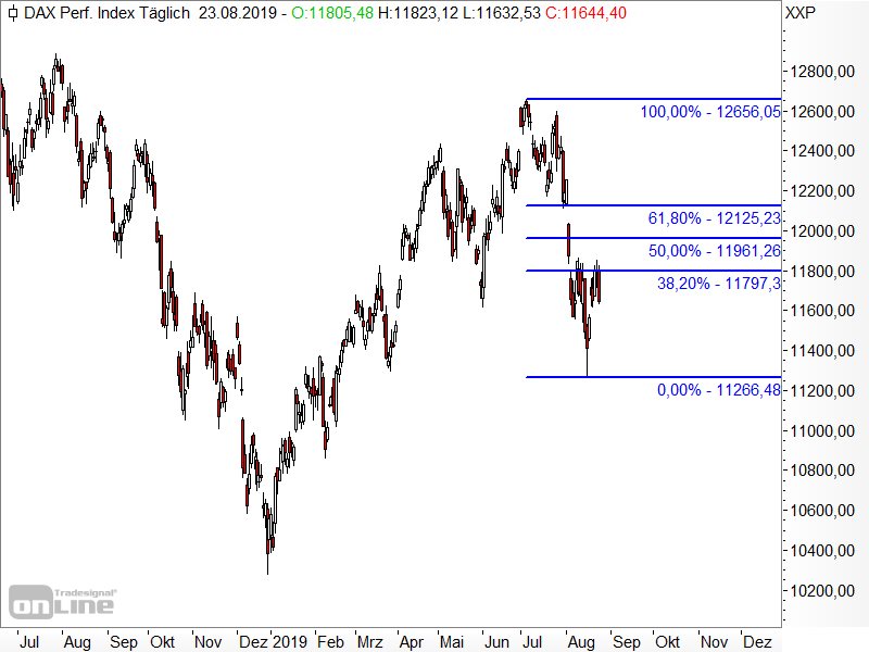 DAX - Fibonacci-Retracements