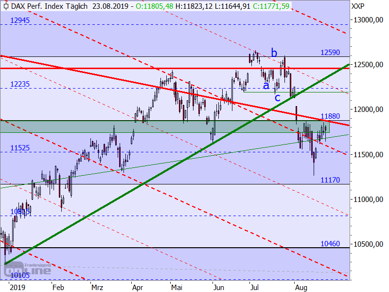 DAX - Target-Trend-Analyse