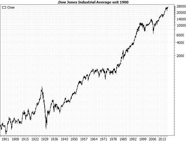Dow Jones seit 1900