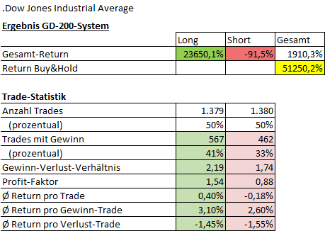 Dow Jones - GD200-Trading