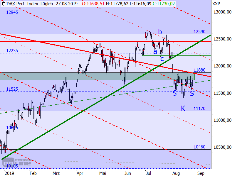 DAX - Target-Trend-Analyse