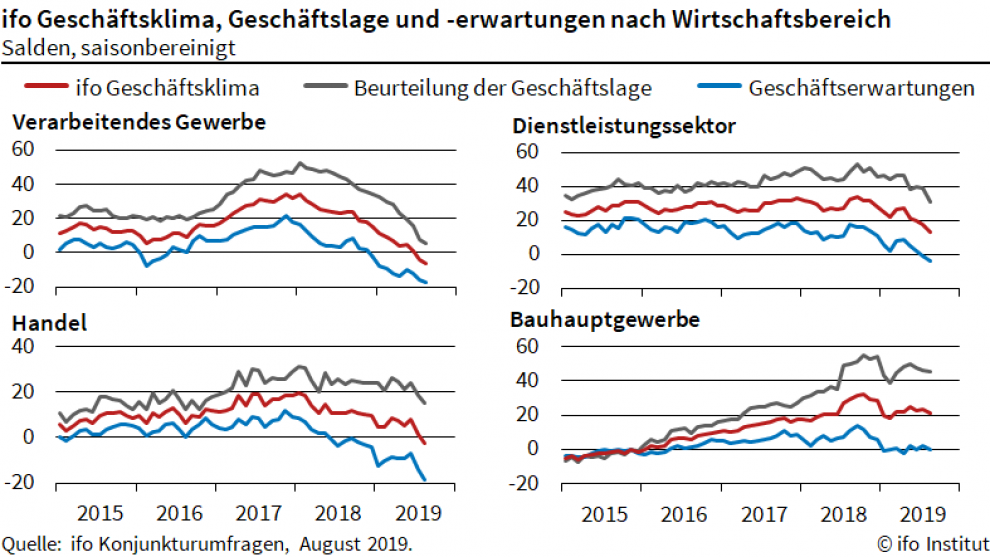 ifo-Geschäfts der einzelnen Wirtschaftsbereiche