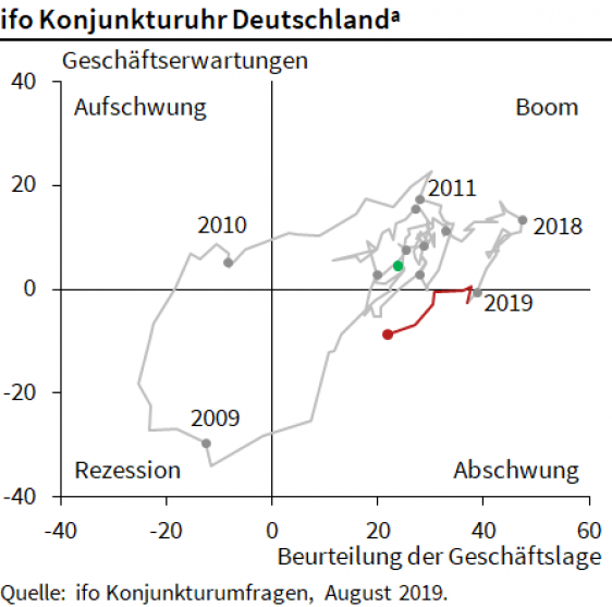 ifo-Uhr