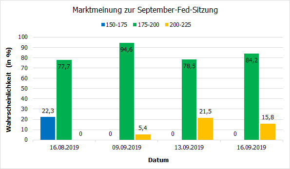 Markterwartungen Fed-Leitzins 2019-09