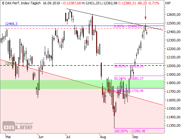 DAX - Tageschart seit Mai 2019