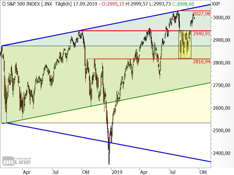 S&P 500 - Chartanalyse