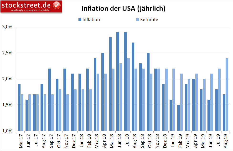 Entwicklung der Inflation in den USA