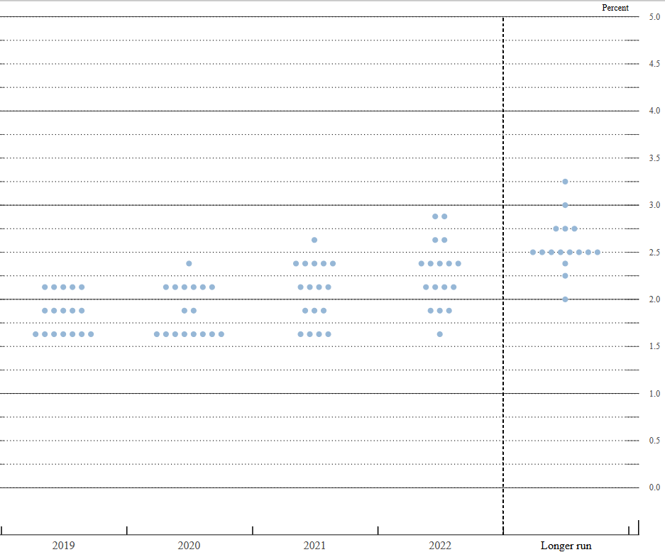 "dot plots" der US-Notenbank