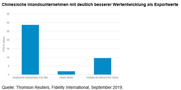 Performancevergleich chinesischer Indizes