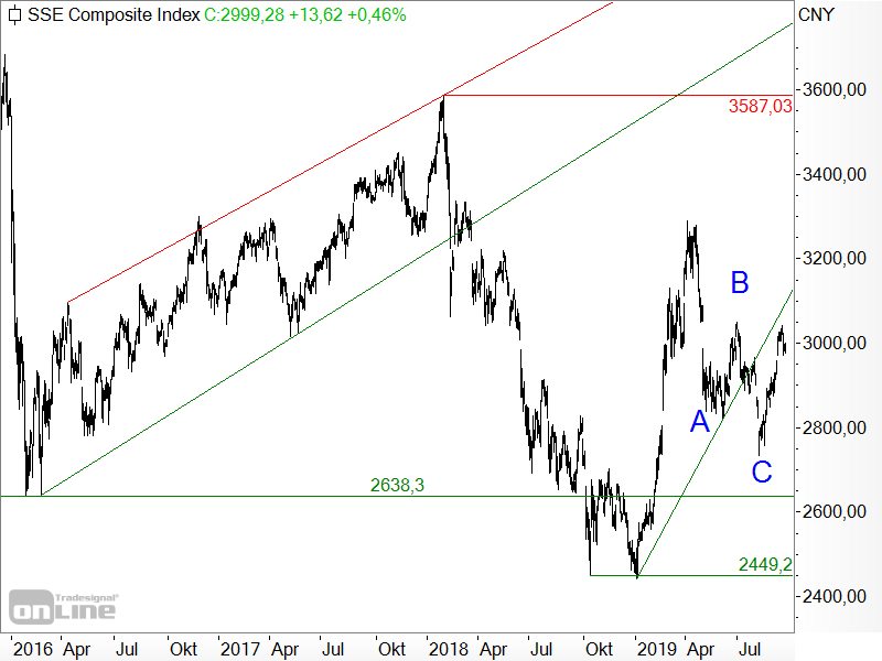 Shanghai Composite - Chartanalyse