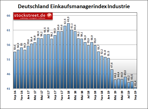 IHS Markit Einkaufsmanagerindex Industrie Deutschland