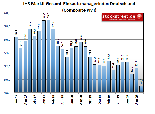 IHS Markit Einkaufsmanagerindex Deutschland Composite (Industrie und Dienstleistung)