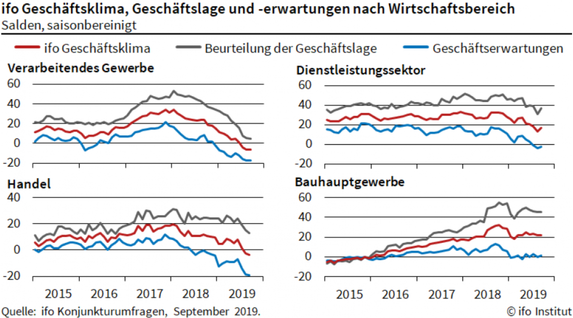 ifo-Geschäfts der einzelnen Wirtschaftsbereiche