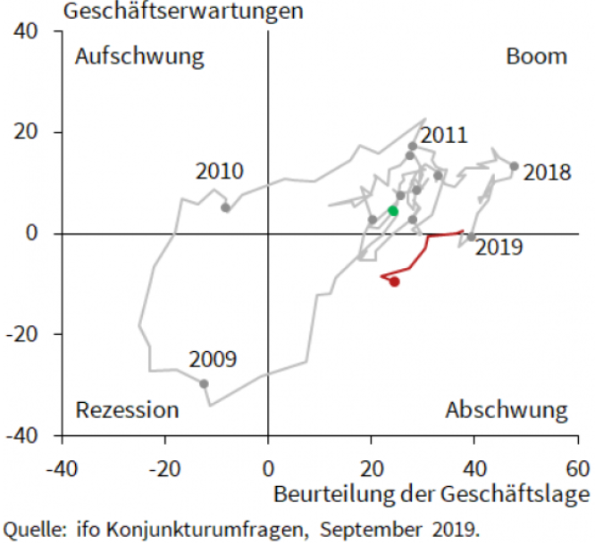 ifo-Uhr