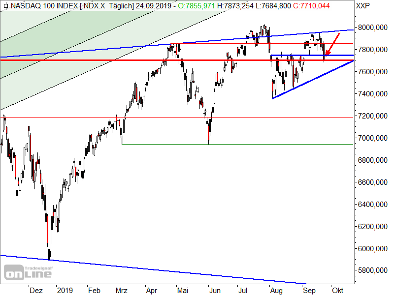 Nasdaq 100 - kurzfristige Chartanalyse