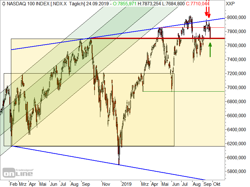 Nasdaq 100 - Chartanalyse