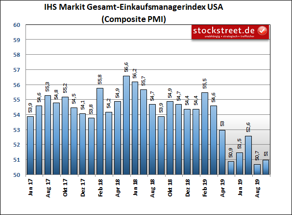 IHS Markit Einkaufsmanagerindex USA Composite (Industrie und Dienstleistung)