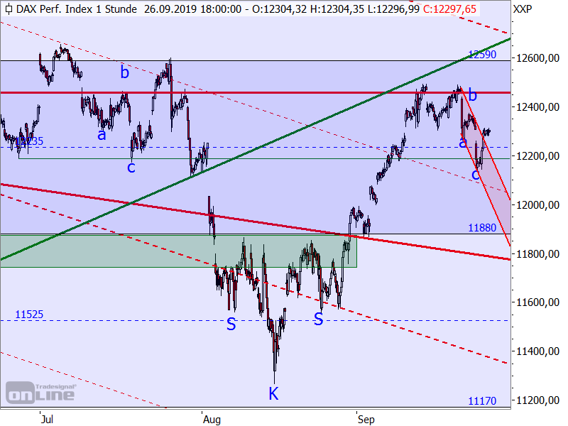 DAX - kurzfristige Chartanalyse
