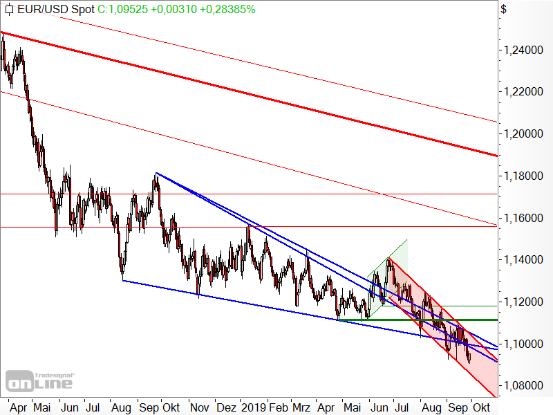 EUR/USD - Chartanalyse