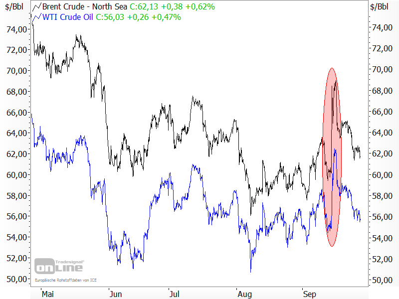 Entwicklung der Ölpreise Brent und WTI