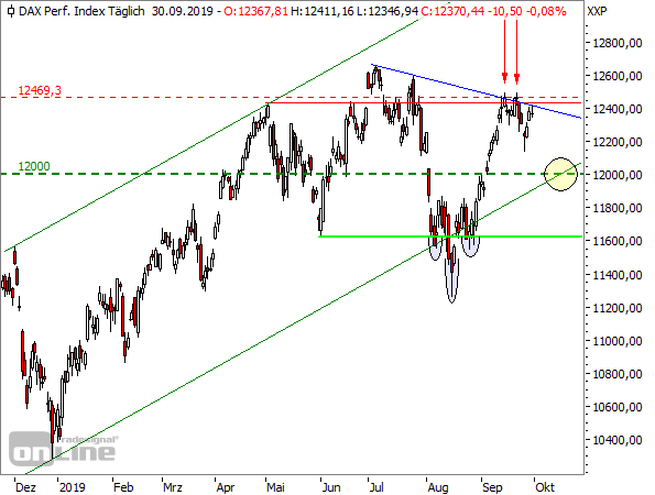 DAX - Tageschart seit Dezember 2018