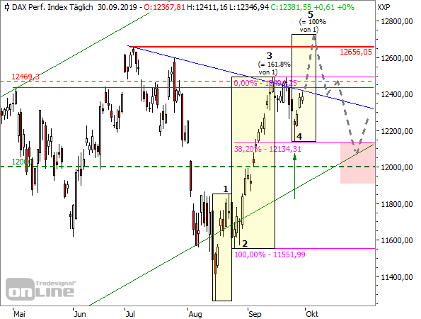 DAX - Tageschart seit Mai 2019